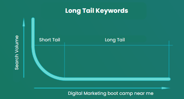 Digital Marketing Long Tail keyowrds